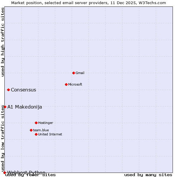 Market position of Consensus vs. A1 Makedonija vs. Webhost Python