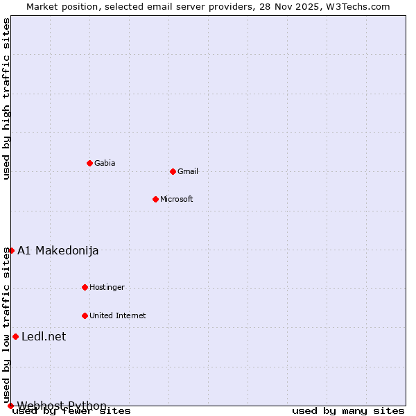 Market position of Ledl.net vs. A1 Makedonija vs. Webhost Python