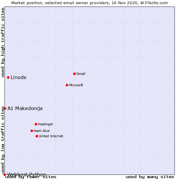 Market position of Linode vs. A1 Makedonija vs. Webhost Python