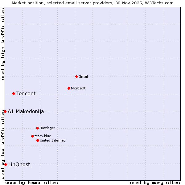 Market position of Tencent vs. LinQhost vs. A1 Makedonija