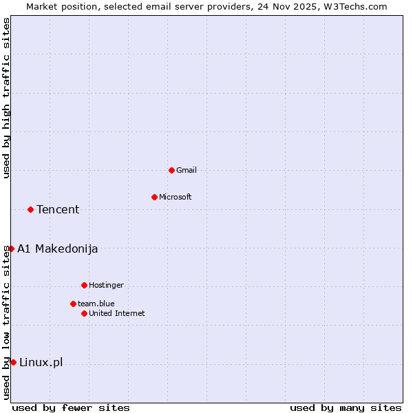 Market position of Tencent vs. Linux.pl vs. A1 Makedonija