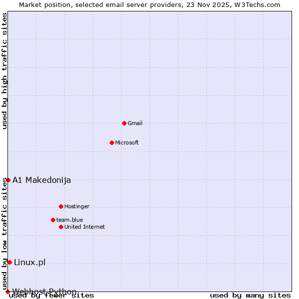 Market position of Linux.pl vs. A1 Makedonija vs. Webhost Python