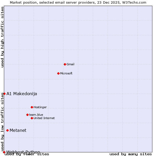 Market position of Metanet vs. A1 Makedonija vs. Webhost Python