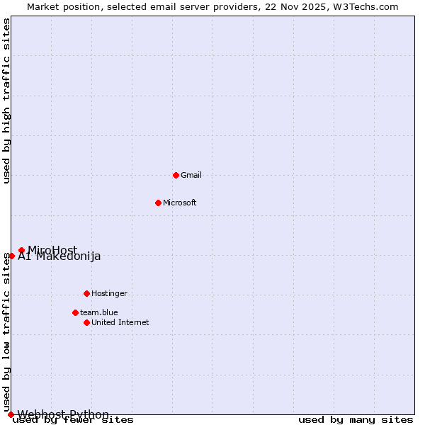 Market position of MiroHost vs. A1 Makedonija vs. Webhost Python