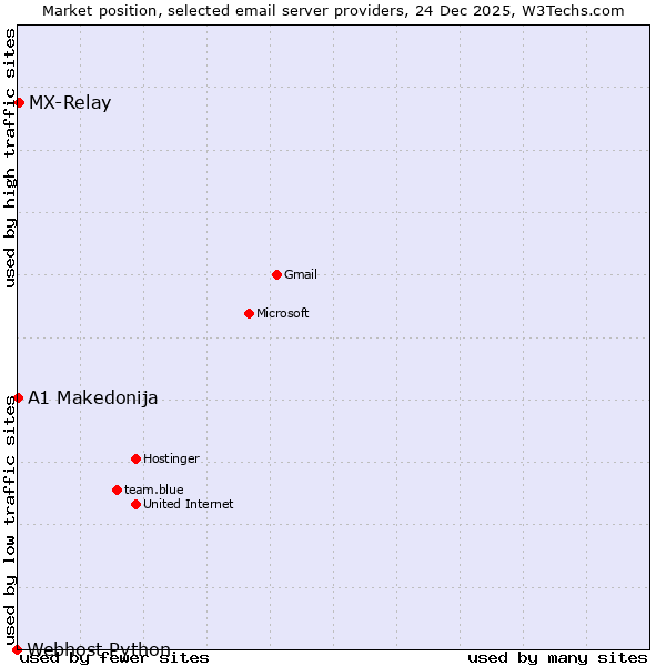 Market position of MX-Relay vs. A1 Makedonija vs. Webhost Python