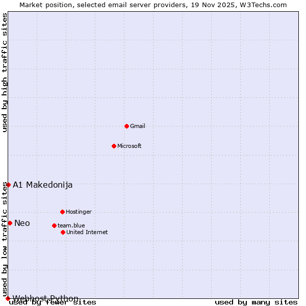 Market position of Neo vs. A1 Makedonija vs. Webhost Python