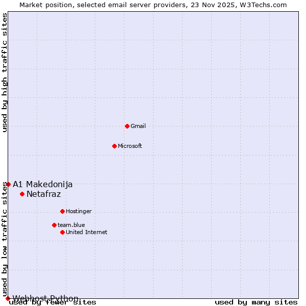 Market position of Netafraz vs. A1 Makedonija vs. Webhost Python