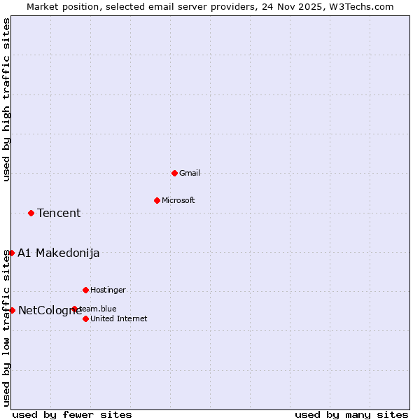 Market position of Tencent vs. NetCologne vs. A1 Makedonija