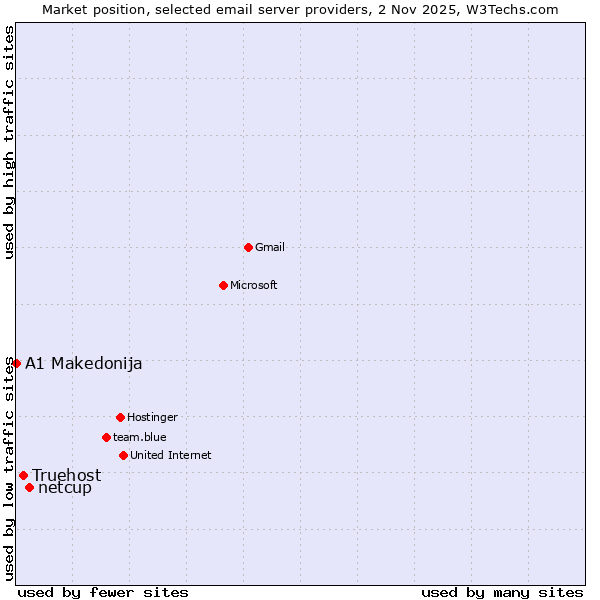Market position of netcup vs. Truehost vs. A1 Makedonija