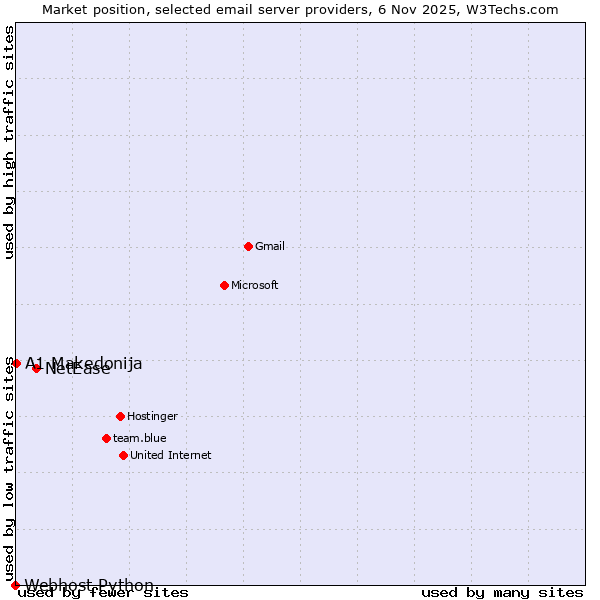 Market position of NetEase vs. A1 Makedonija vs. Webhost Python