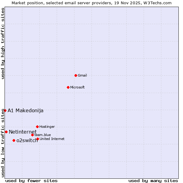 Market position of o2switch vs. Netinternet vs. A1 Makedonija