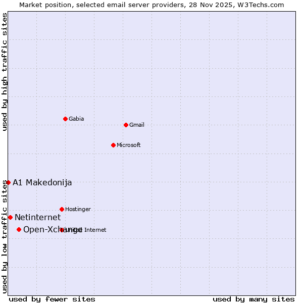 Market position of Open-Xchange vs. Netinternet vs. A1 Makedonija