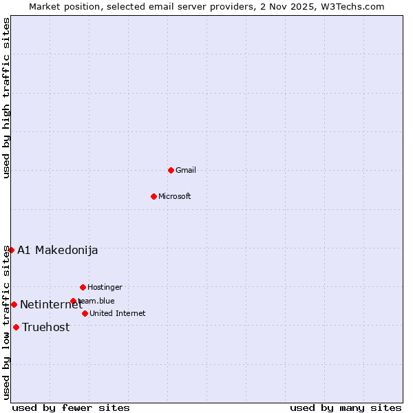 Market position of Truehost vs. Netinternet vs. A1 Makedonija