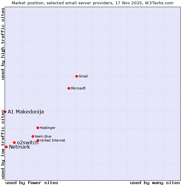 Market position of o2switch vs. Netmark vs. A1 Makedonija
