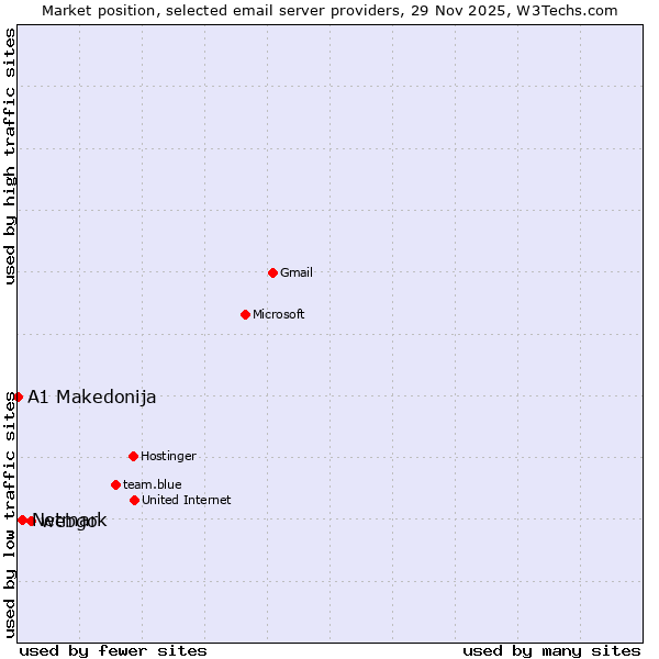 Market position of webgo vs. Netmark vs. A1 Makedonija