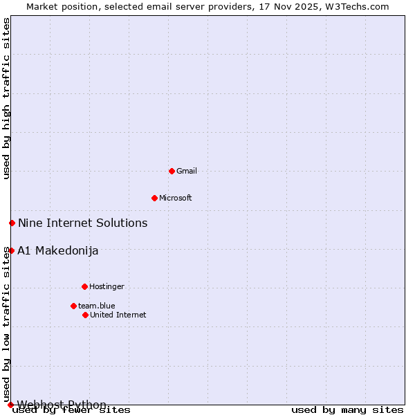Market position of Nine Internet Solutions vs. A1 Makedonija vs. Webhost Python