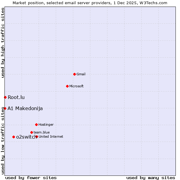 Market position of o2switch vs. Root.lu vs. A1 Makedonija