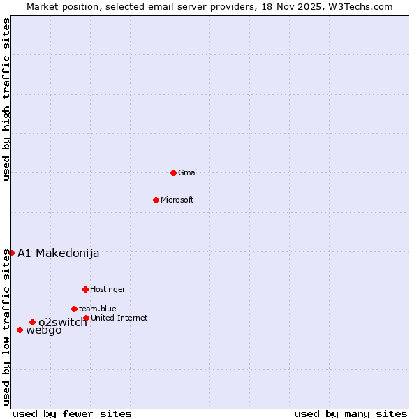 Market position of o2switch vs. webgo vs. A1 Makedonija