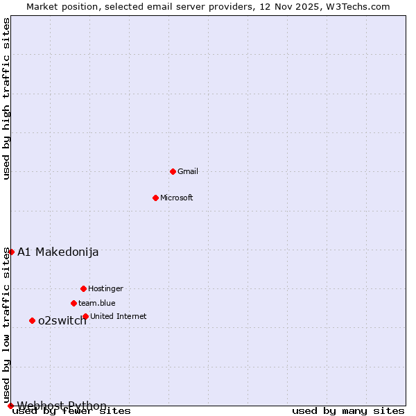 Market position of o2switch vs. A1 Makedonija vs. Webhost Python