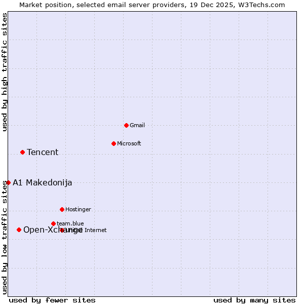 Market position of Tencent vs. Open-Xchange vs. A1 Makedonija