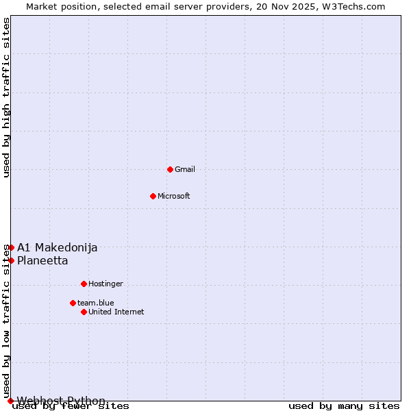 Market position of A1 Makedonija vs. Planeetta vs. Webhost Python