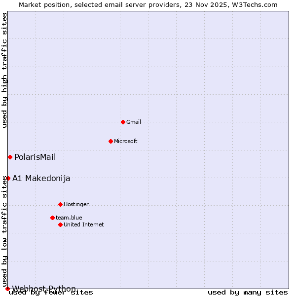 Market position of PolarisMail vs. A1 Makedonija vs. Webhost Python