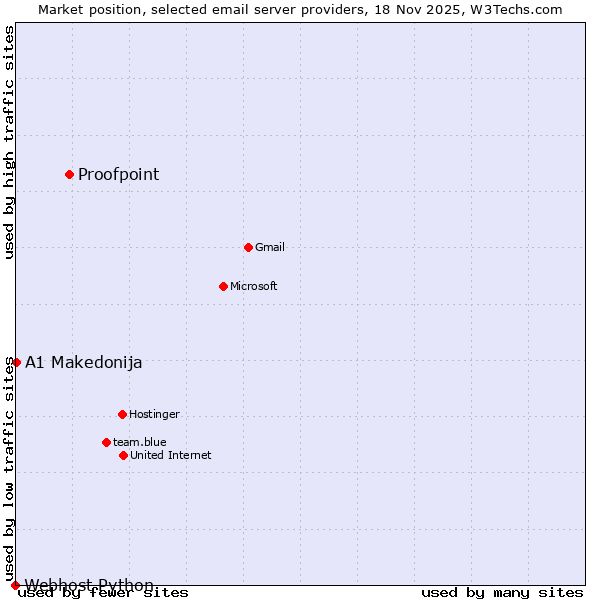 Market position of Proofpoint vs. A1 Makedonija vs. Webhost Python