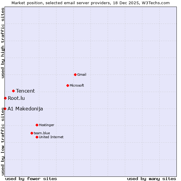 Market position of Tencent vs. Root.lu vs. A1 Makedonija