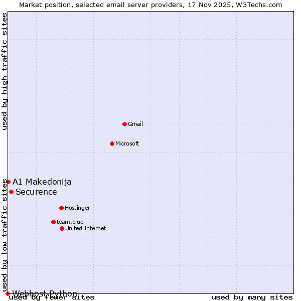 Market position of Securence vs. A1 Makedonija vs. Webhost Python