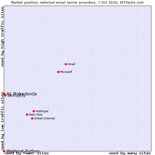 Market position of Semplify vs. A1 Makedonija vs. Webhost Python