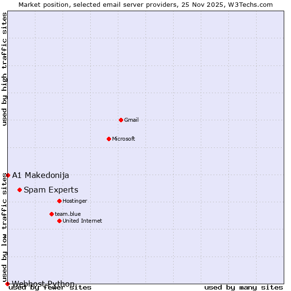 Market position of Spam Experts vs. A1 Makedonija vs. Webhost Python