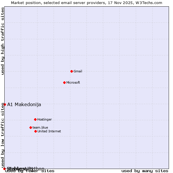 Market position of A1 Makedonija vs. Stablepoint vs. Webhost Python