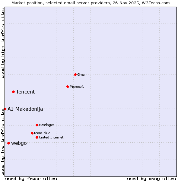Market position of Tencent vs. webgo vs. A1 Makedonija