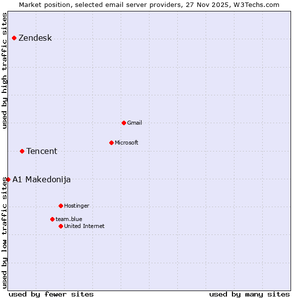 Market position of Tencent vs. Zendesk vs. A1 Makedonija
