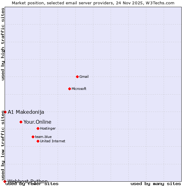 Market position of Your.Online vs. A1 Makedonija vs. Webhost Python