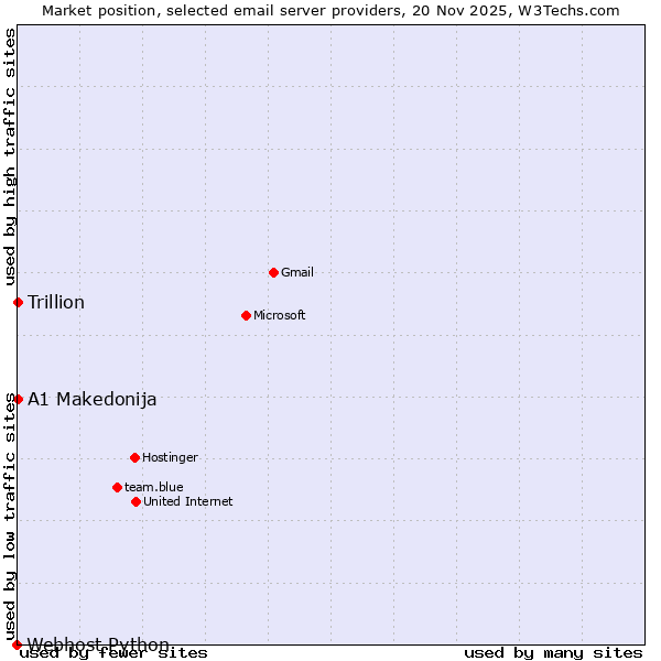 Market position of A1 Makedonija vs. Trillion vs. Webhost Python