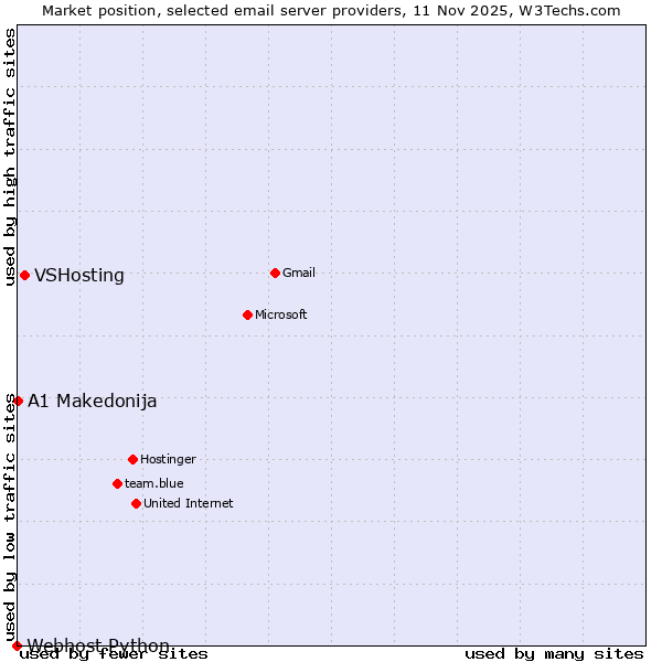 Market position of VSHosting vs. A1 Makedonija vs. Webhost Python