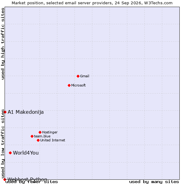 Market position of World4You vs. A1 Makedonija vs. Webhost Python