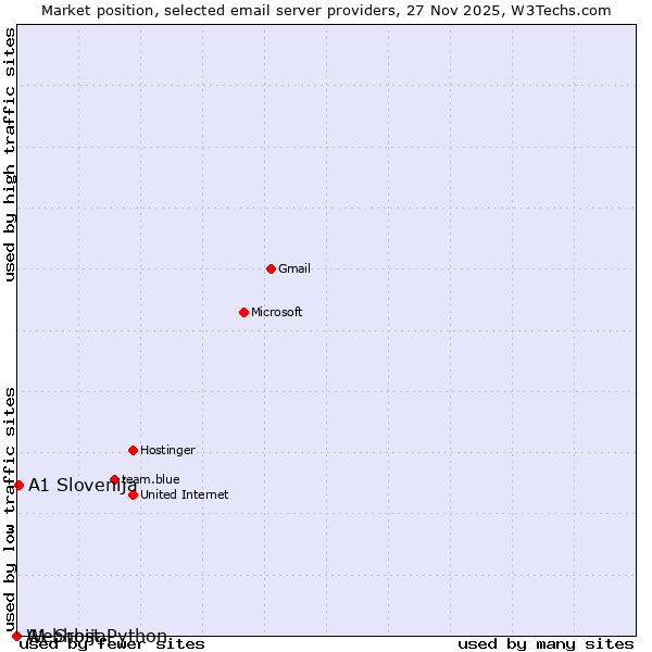 Market position of A1 Slovenija vs. A1 Srbija vs. Webhost Python