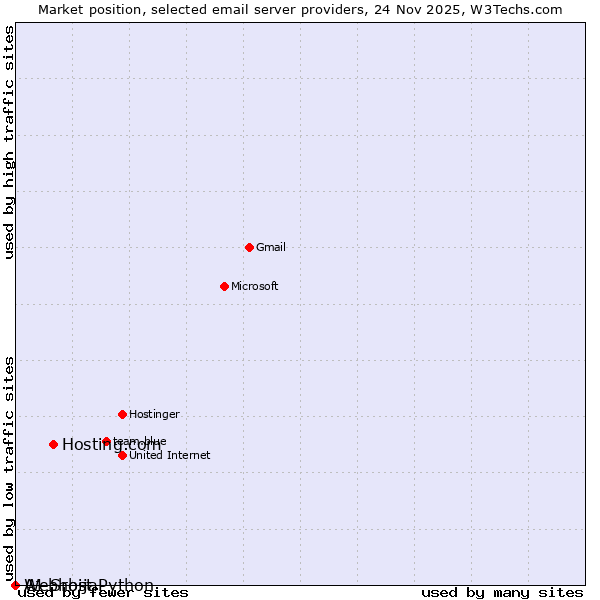 Market position of Hosting.com vs. A1 Srbija vs. Webhost Python