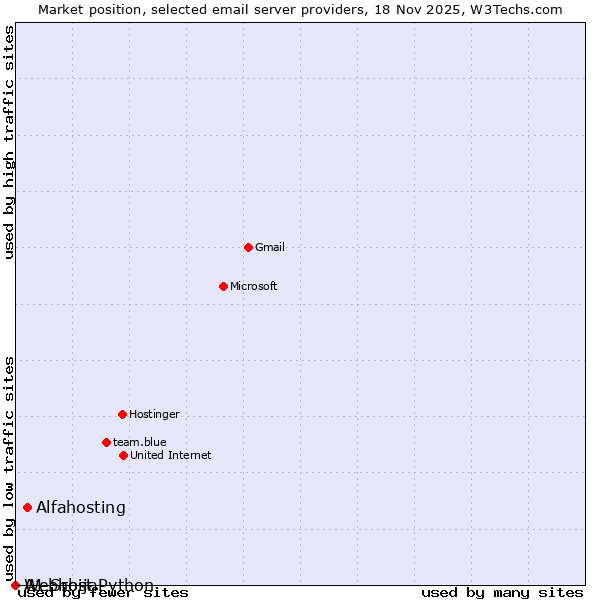 Market position of Alfahosting vs. A1 Srbija vs. Webhost Python