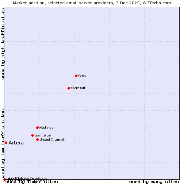 Market position of Artera vs. A1 Srbija vs. Webhost Python