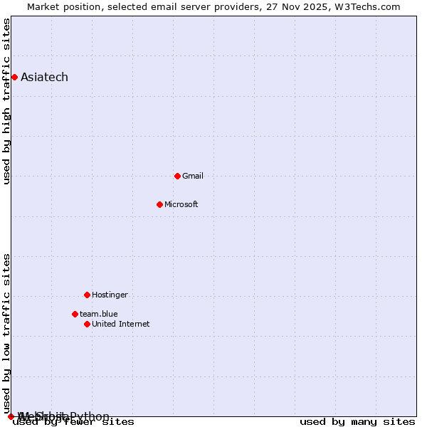 Market position of Asiatech vs. A1 Srbija vs. Webhost Python