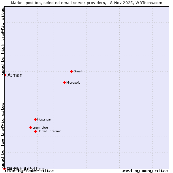 Market position of Atman vs. A1 Srbija vs. Webhost Python