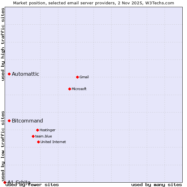 Market position of Automattic vs. Bitcommand vs. A1 Srbija