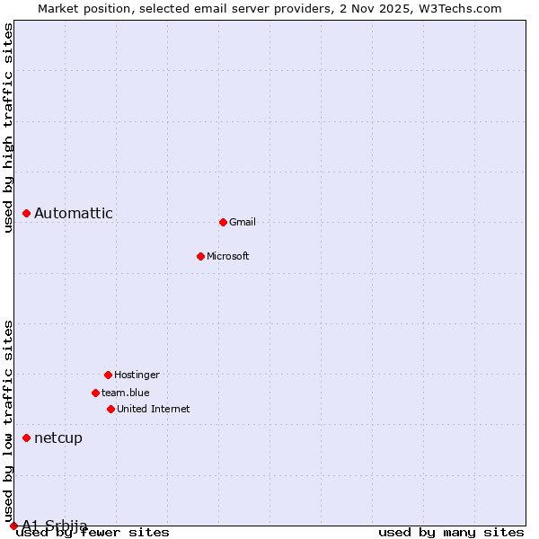 Market position of Automattic vs. netcup vs. A1 Srbija