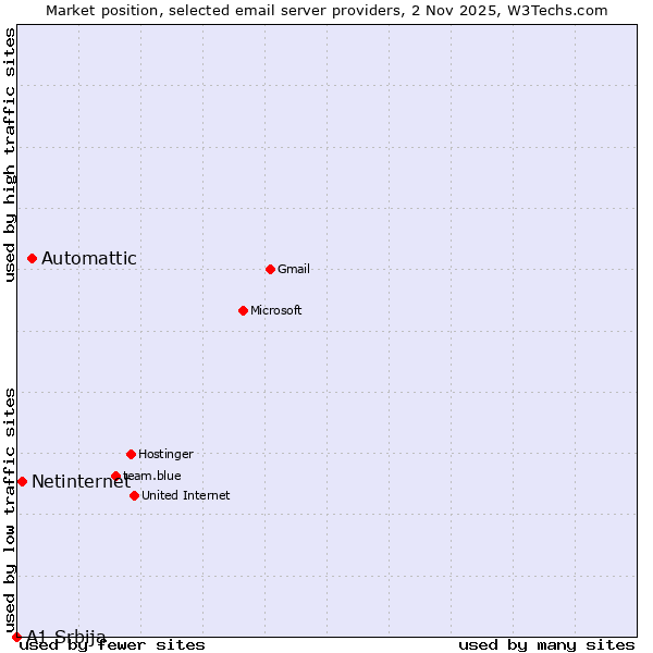 Market position of Automattic vs. Netinternet vs. A1 Srbija