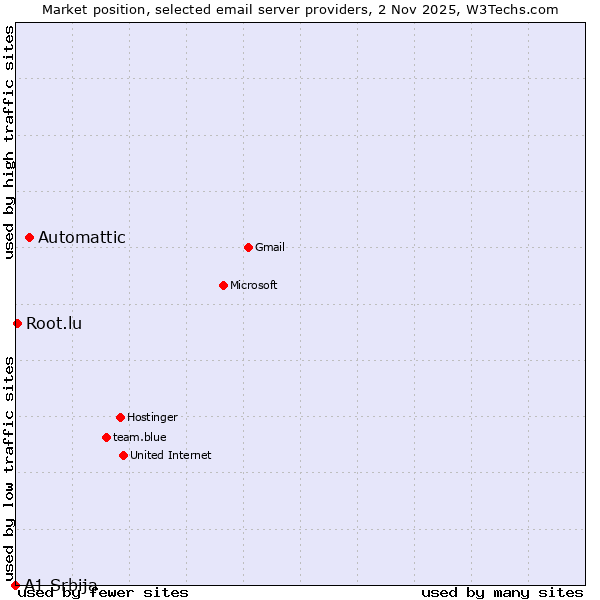 Market position of Automattic vs. Root.lu vs. A1 Srbija