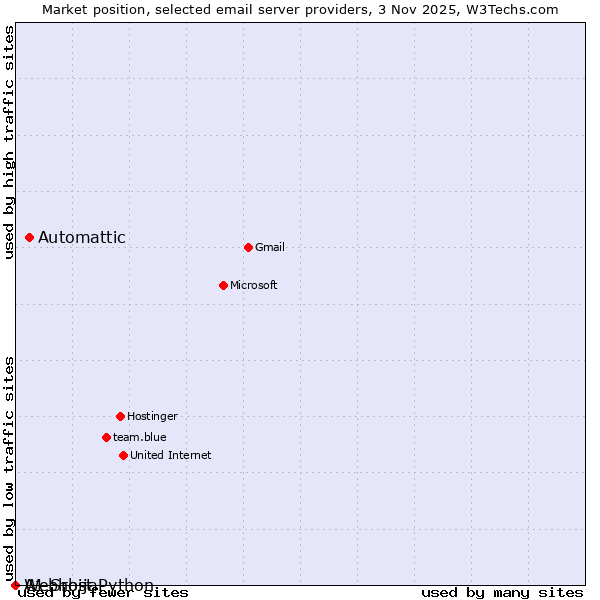 Market position of Automattic vs. Webhost Python vs. A1 Srbija
