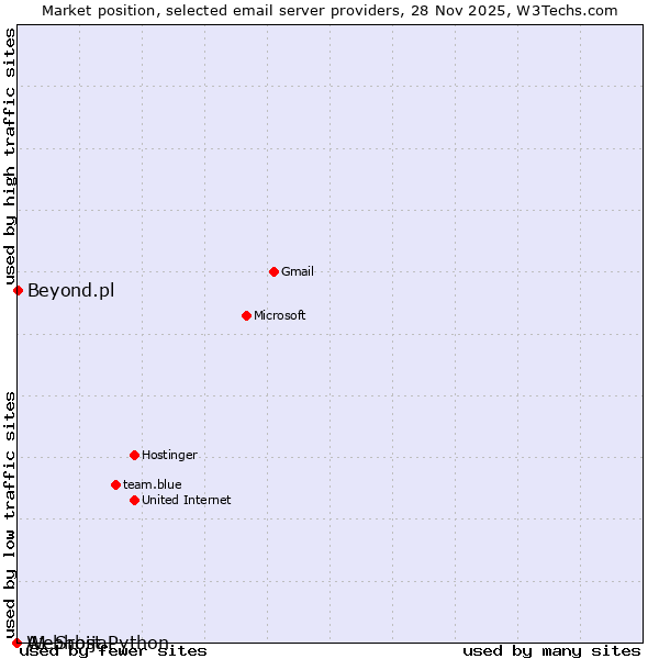 Market position of Beyond.pl vs. A1 Srbija vs. Webhost Python